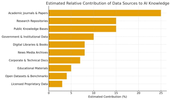 Where Does AI Get Its Facts?